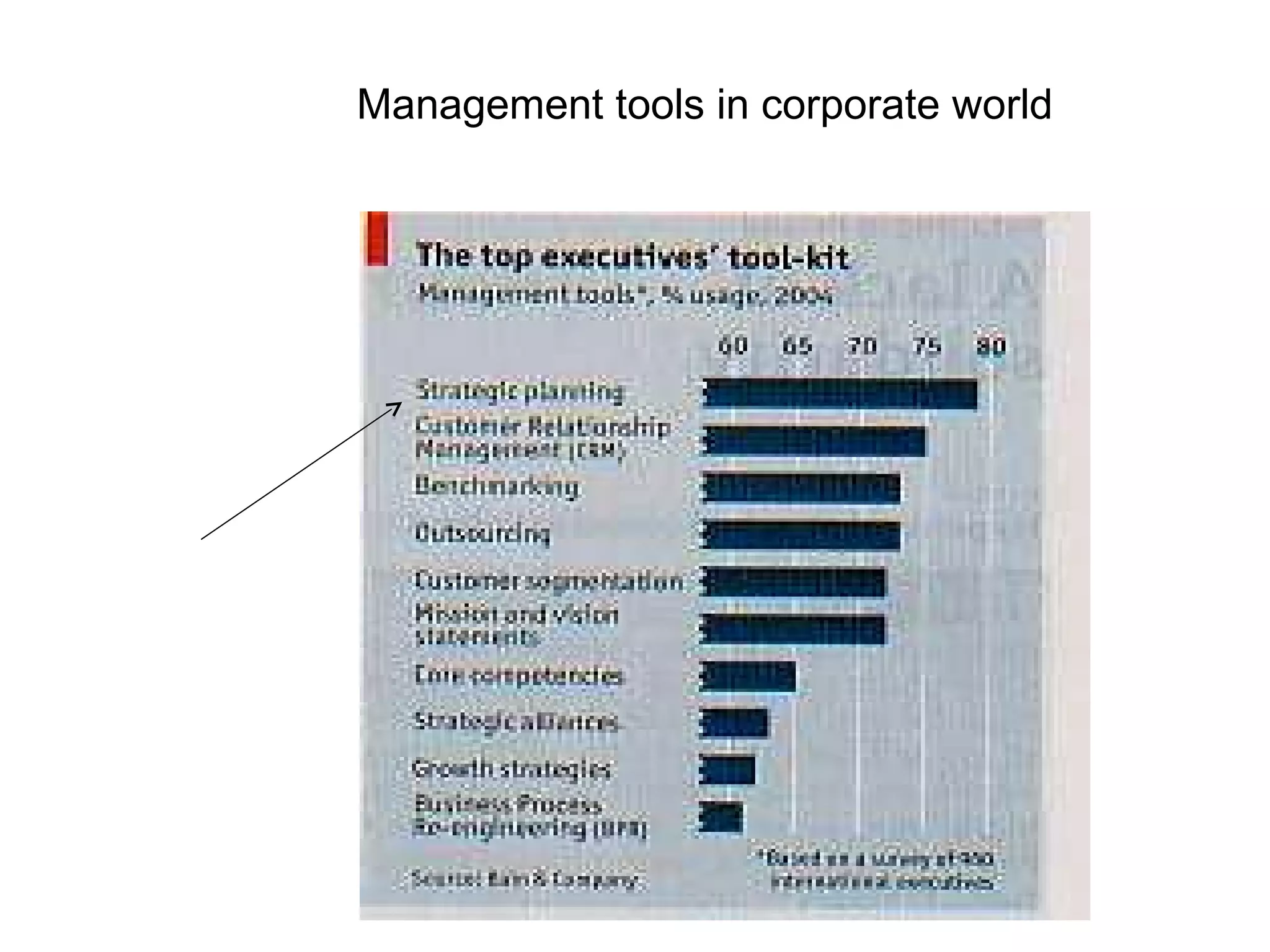 Management tools in corporate world 