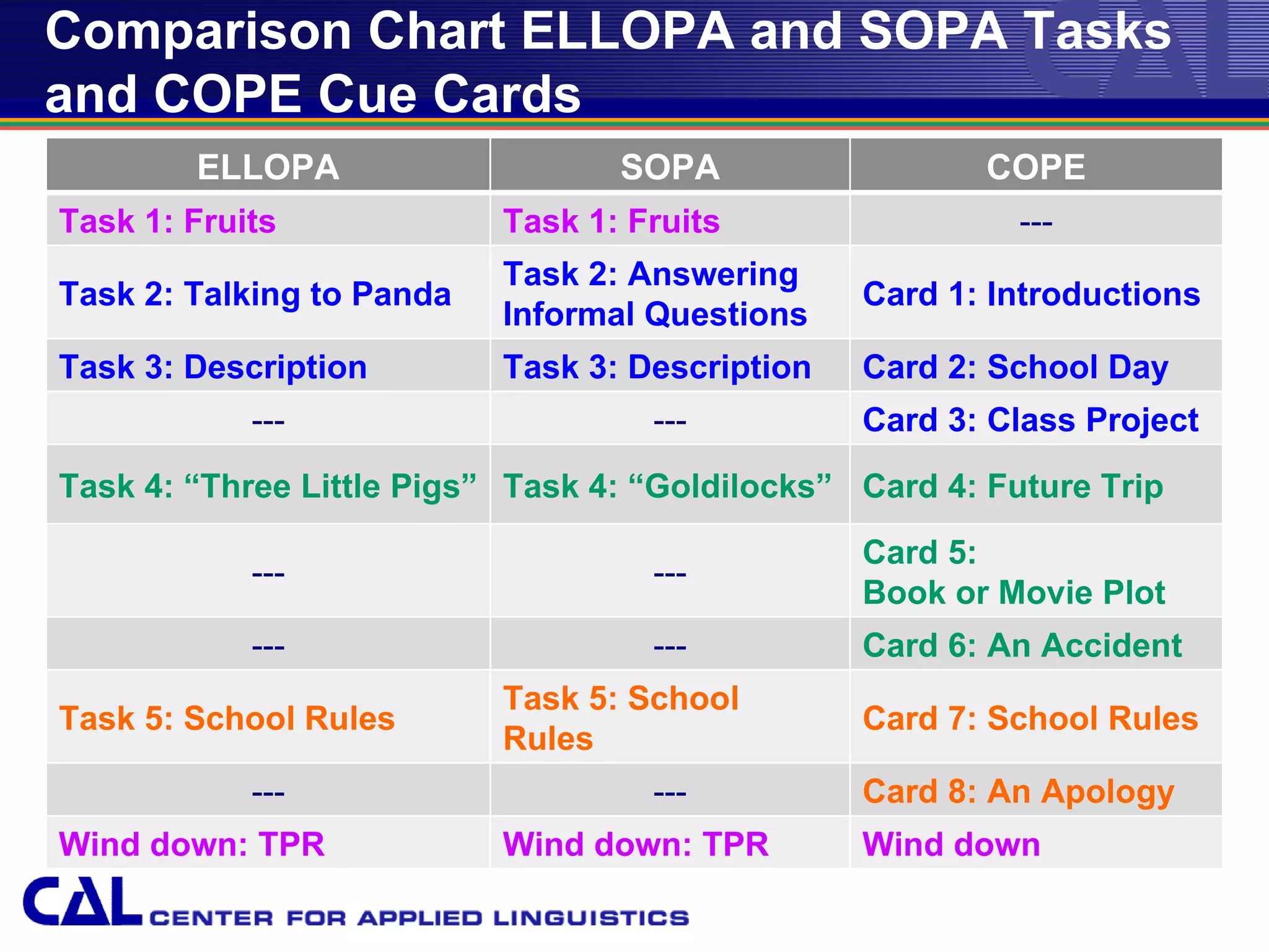 Comparison Chart ELLOPA and SOPA Tasks
and COPE Cue Cards
        ELLOPA                    SOPA                   COPE
Task 1: Fruits             Task 1: Fruits                  ---
                           Task 2: Answering
Task 2: Talking to Panda                         Card 1: Introductions
                           Informal Questions
Task 3: Description        Task 3: Description   Card 2: School Day
            ---                     ---          Card 3: Class Project
Task 4: “Three Little Pigs” Task 4: “Goldilocks” Card 4: Future Trip
                                                 Card 5:
            ---                     ---
                                                 Book or Movie Plot
            ---                     ---          Card 6: An Accident
                           Task 5: School
Task 5: School Rules                             Card 7: School Rules
                           Rules
            ---                     ---          Card 8: An Apology
Wind down: TPR             Wind down: TPR        Wind down
 