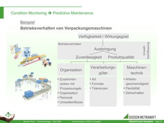 Condition Monitoring ‐ permanente Zustandsüberwachung der Prozesssicherheit und Maschinen‐Effizienz. Michael Roick, GMC‐I Gossen‐Metrawatt GmbH, Nürnberg