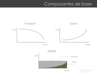 Stephane Gauvin
uLaval - 2010
Composantes de base
Coût
Temps
Coût
Temps
Transport Savoir
Coût
Temps
Agrégé
Transport
Savoir
 