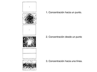 1. Concentración hacia un punto.
2. Concentración desde un punto
3. Concentración hacia una línea.
 