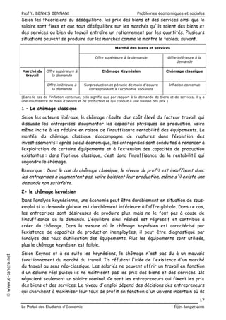 Prof Y. BENNIS BENNANI Problèmes économiques et sociales
Le Portail des Etudiants d’Economie fsjes-tanger.com
17
www.e-tahero.net
Selon les théoriciens du déséquilibre, les prix des biens et des services ainsi que le
salaire sont fixes et que tout déséquilibre sur les marchés qu'ils soient des biens et
des services ou bien du travail entraîne un rationnement par les quantités. Plusieurs
situations peuvent se produire sur les marchés comme le montre le tableau suivant.
Marché des biens et services
Offre supérieure à la demande Offre inférieure à la
demande
Marché du
travail
Offre supérieure à
la demande
Chômage Keynésien Chômage classique
Offre inférieure à
la demande
Surproduction et pénurie de main d'oeuvre
correspondent à l'économie socialiste
Inflation contenue
(Dans le cas de l'inflation contenue, cela signifie que par rapport à la demande de biens et de services, il y a
une insuffisance de main d'oeuvre et de production ce qui conduit à une hausse des prix.)
1 – Le chômage classique
Selon les auteurs libéraux, le chômage résulte d’un coût élevé du facteur travail, qui
dissuade les entreprises d’augmenter les capacités physiques de production, voire
même incite à les réduire en raison de l’insuffisante rentabilité des équipements. La
montée du chômage classique s’accompagne de ruptures dans l’évolution des
investissements : après calcul économique, les entreprises sont conduites à renoncer à
l’exploitation de certains équipements et à l’extension des capacités de production
existantes : dans l’optique classique, c’est donc l’insuffisance de la rentabilité qui
engendre le chômage.
Remarque : Dans le cas du chômage classique, le niveau de profit est insuffisant donc
les entreprises n'augmentent pas, voire baissent leur production, même s'il existe une
demande non satisfaite.
2- le chômage keynésien
Dans l’analyse keynésienne, une économie peut être durablement en situation de sous-
emploi si la demande globale est durablement inférieure à l’offre globale. Dans ce cas,
les entreprises sont désireuses de produire plus, mais ne le font pas à cause de
l’insuffisance de la demande. L’équilibre ainsi réalisé est régressif et contribue à
créer du chômage. Dans la mesure où le chômage keynésien est caractérisé par
l’existence de capacités de production inemployées, il peut être diagnostiqué par
l’analyse des taux d’utilisation des équipements. Plus les équipements sont utilisés,
plus le chômage keynésien est faible.
Selon Keynes et à sa suite les keynésiens, le chômage n'est pas du à un mauvais
fonctionnement du marché du travail. Ils réfutent l'idée de l'existence d'un marché
du travail au sens néo-classique. Les salariés ne peuvent offrir un travail en fonction
d'un salaire réel puisqu'ils ne maîtrisent pas les prix des biens et des services. Ils
négocient seulement un salaire nominal. Ce sont les entrepreneurs qui fixent les prix
des biens et des services. Le niveau d'emploi dépend des décisions des entrepreneurs
qui cherchent à maximiser leur taux de profit en fonction d'un univers incertain où ils
 