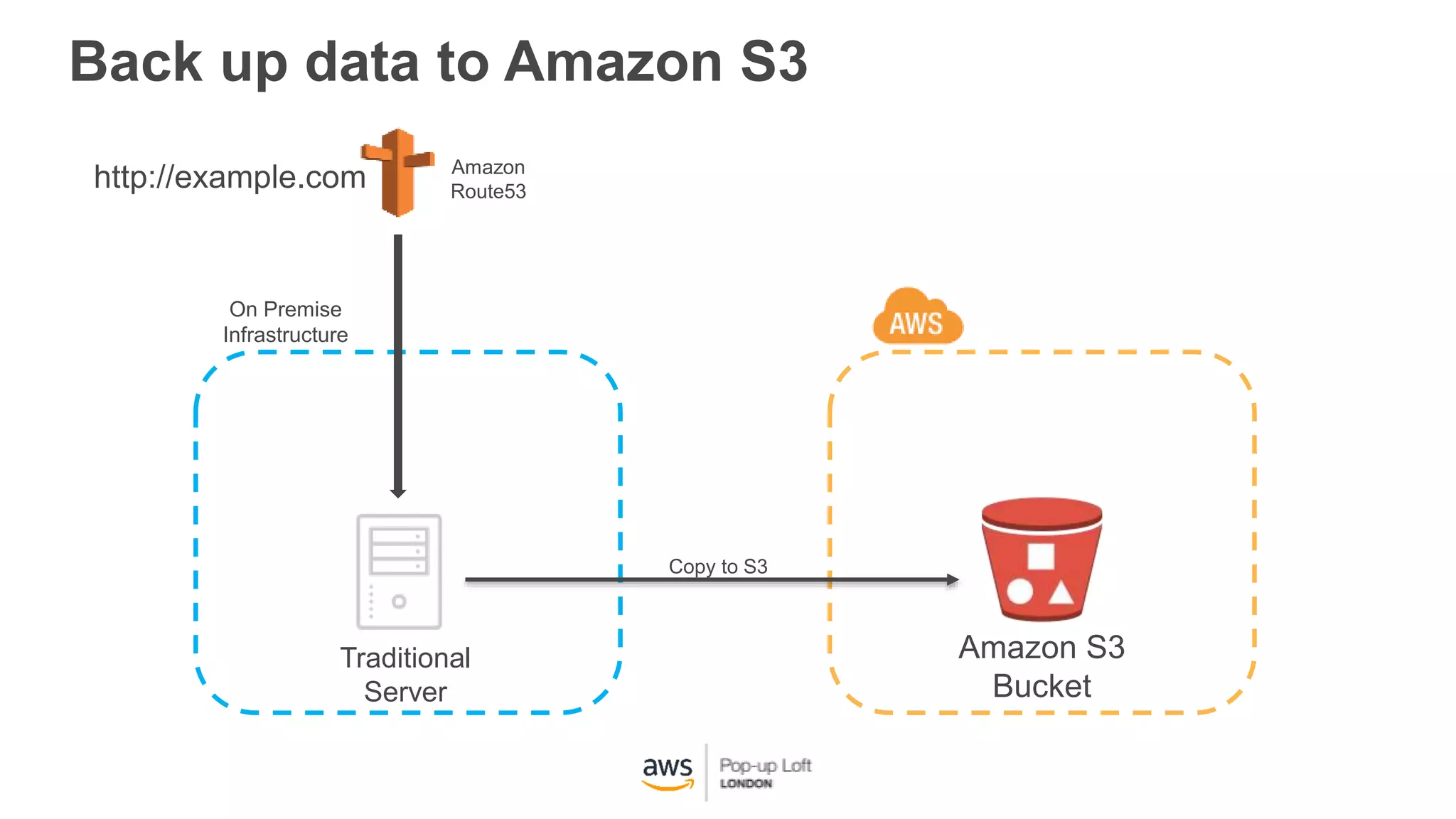 Back up data to Amazon S3
Amazon
Route53
http://example.com
Traditional
Server
Amazon S3
Bucket
Copy to S3
On Premise
Infrastructure
 