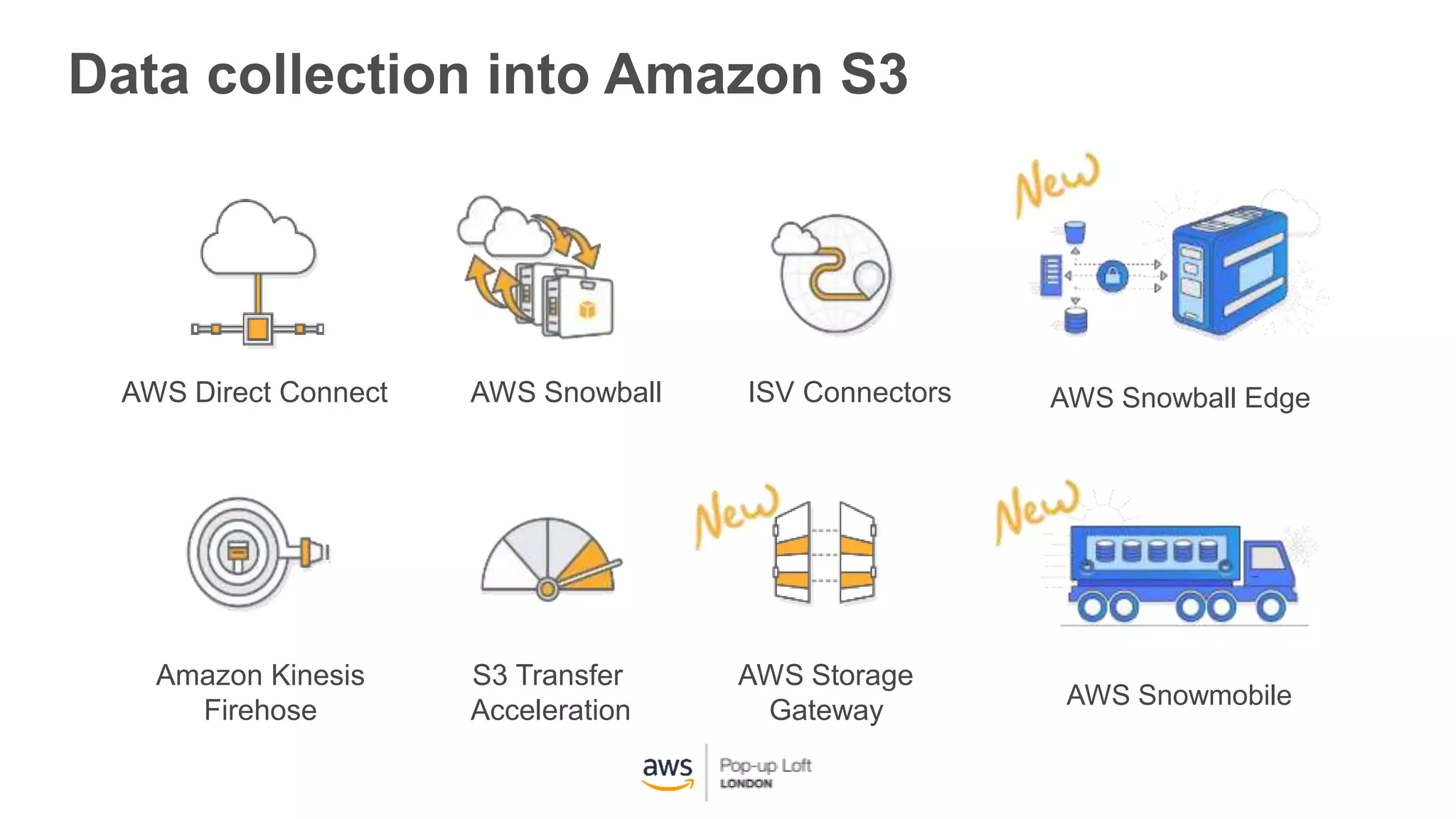AWS Direct Connect AWS Snowball ISV Connectors
Amazon Kinesis
Firehose
S3 Transfer
Acceleration
AWS Storage
Gateway
Data collection into Amazon S3
AWS Snowmobile
AWS Snowball Edge
 