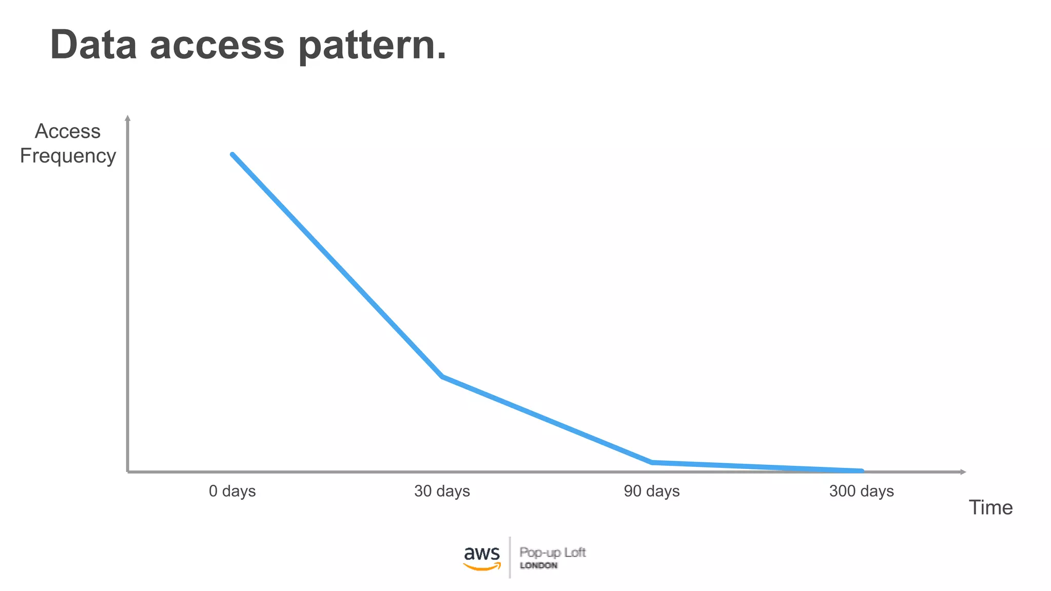 Data access pattern.
0 days 30 days 90 days 300 days
Time
Access
Frequency
 