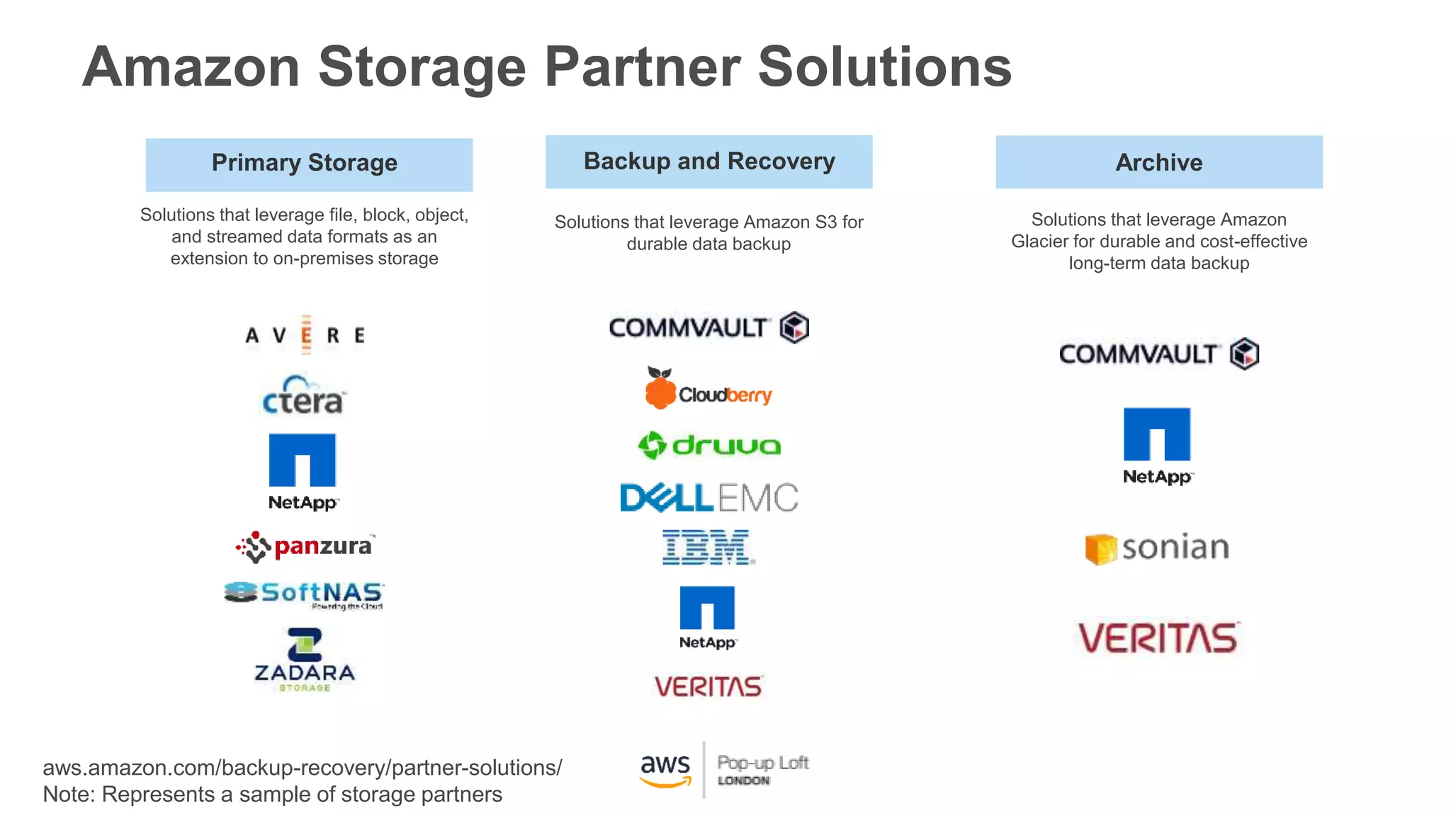 Amazon Storage Partner Solutions
aws.amazon.com/backup-recovery/partner-solutions/
Note: Represents a sample of storage partners
Backup and RecoveryPrimary Storage Archive
Solutions that leverage file, block, object,
and streamed data formats as an
extension to on-premises storage
Solutions that leverage Amazon S3 for
durable data backup
Solutions that leverage Amazon
Glacier for durable and cost-effective
long-term data backup
 