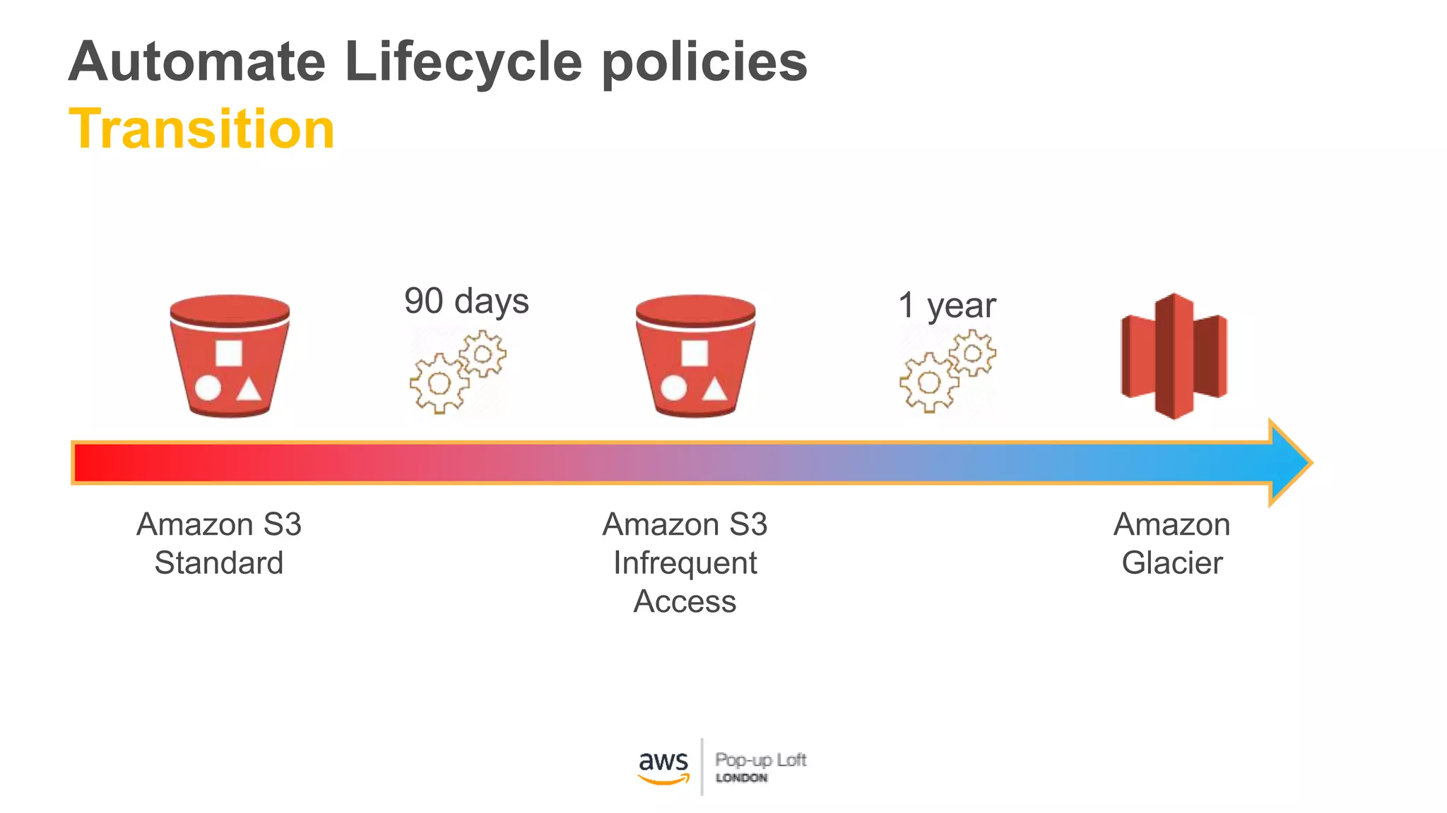 Automate Lifecycle policies
Transition
Amazon S3
Standard
Amazon S3
Infrequent
Access
Amazon
Glacier
90 days 1 year
 
