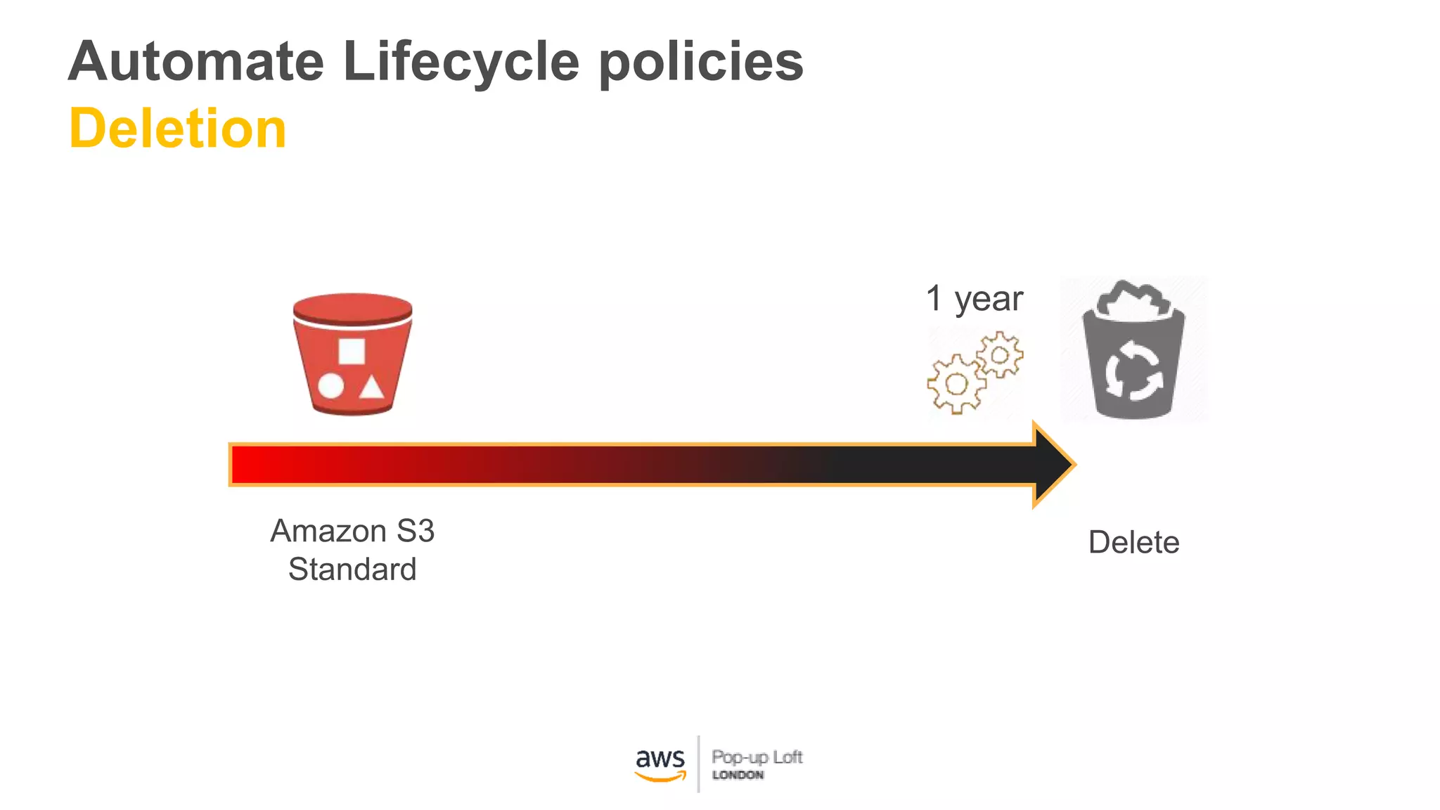 Automate Lifecycle policies
Deletion
Amazon S3
Standard
Delete
1 year
 