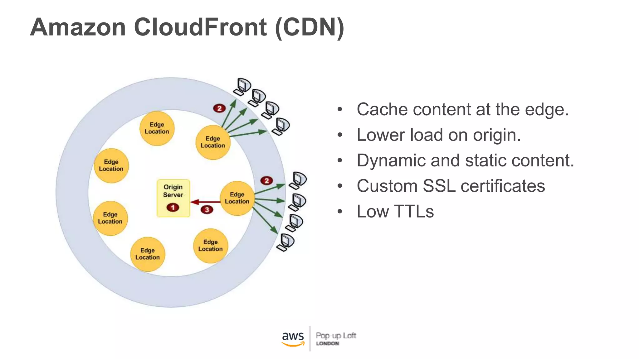 • Cache content at the edge.
• Lower load on origin.
• Dynamic and static content.
• Custom SSL certificates
• Low TTLs
Amazon CloudFront (CDN)
 