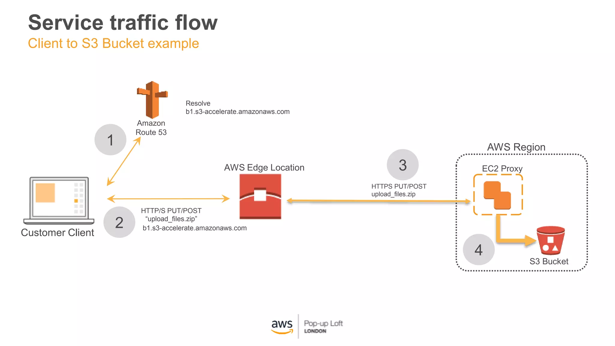 Amazon
Route 53
Resolve
b1.s3-accelerate.amazonaws.com
HTTPS PUT/POST
upload_files.zip
HTTP/S PUT/POST
“upload_files.zip”
Service traffic flow
Client to S3 Bucket example
S3 Bucket
b1.s3-accelerate.amazonaws.com
EC2 Proxy
AWS Region
AWS Edge Location
Customer Client
1
2
3
4
 