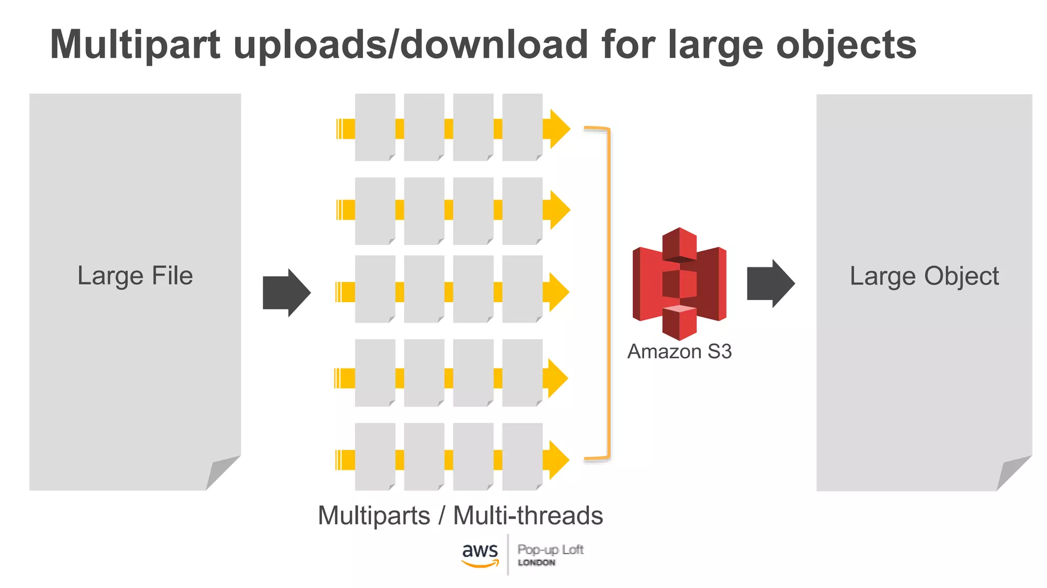 Multipart uploads/download for large objects
Large File Large Object
Amazon S3
Multiparts / Multi-threads
 