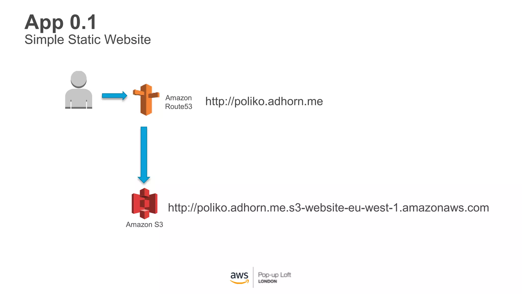 Amazon S3
App 0.1
http://poliko.adhorn.me.s3-website-eu-west-1.amazonaws.com
Simple Static Website
Amazon
Route53
http://poliko.adhorn.me
 