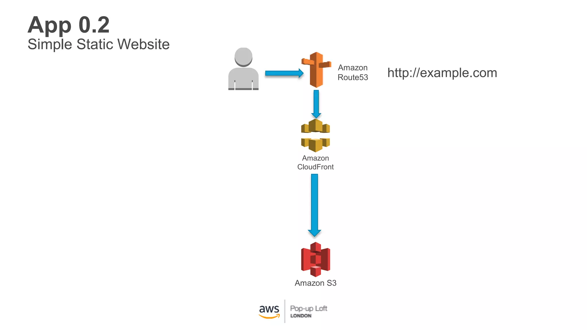 Amazon S3
Amazon
CloudFront
Amazon
Route53
App 0.2
Simple Static Website
http://example.com
 