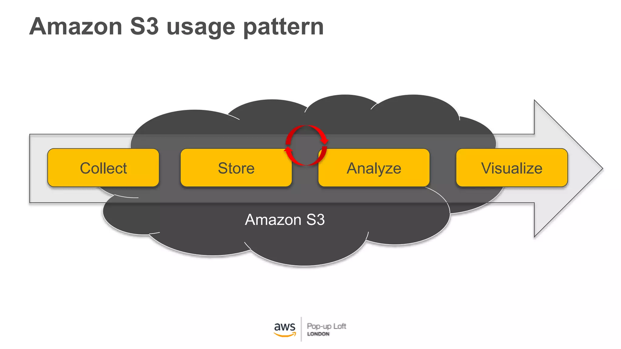 Amazon S3
Amazon S3 usage pattern
Collect Store Analyze Visualize
 