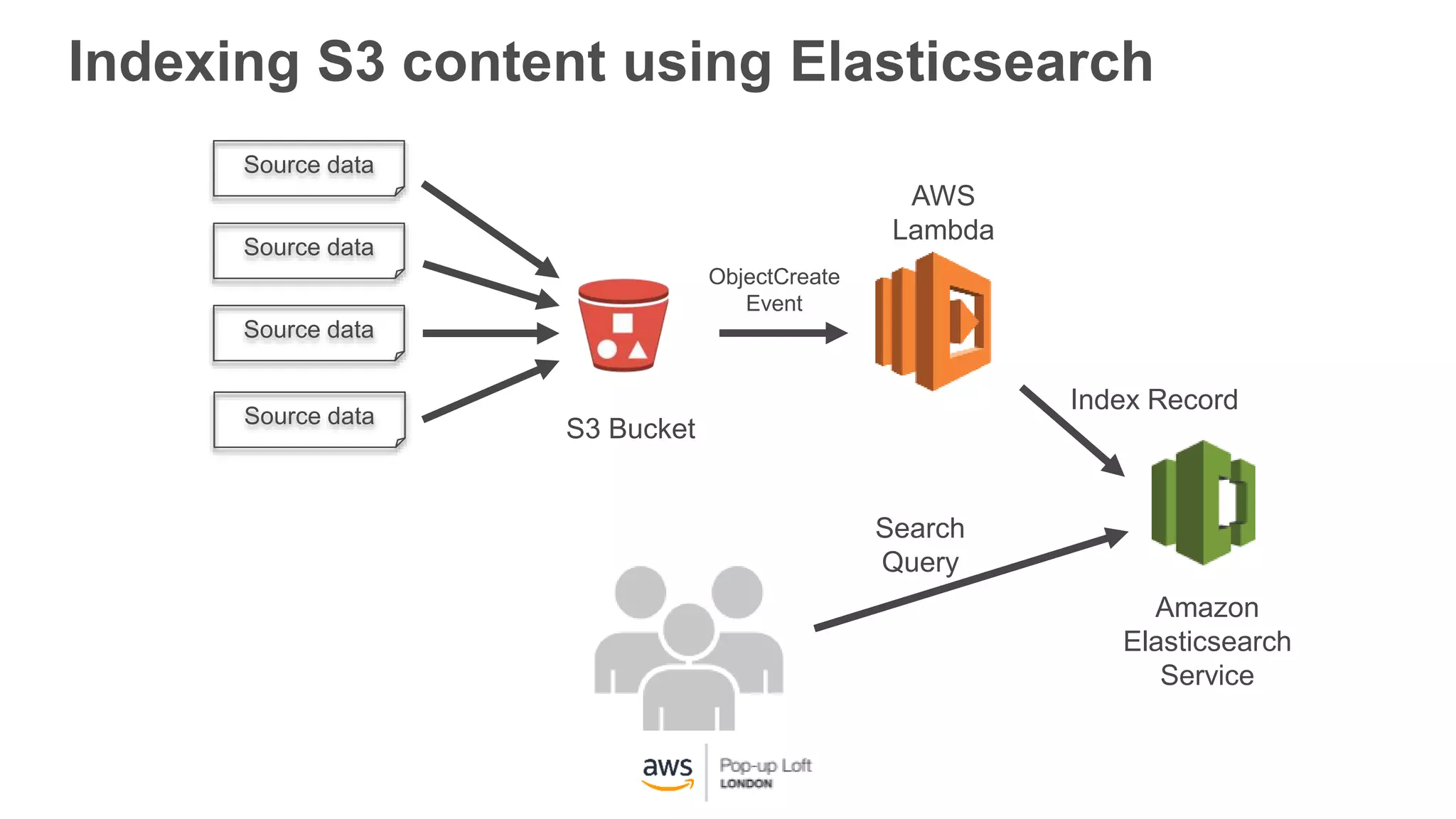 Indexing S3 content using Elasticsearch
AWS
Lambda
Amazon
Elasticsearch
Service
Index Record
Search
Query
Source data
Source data
Source data
Source data
S3 Bucket
ObjectCreate
Event
 