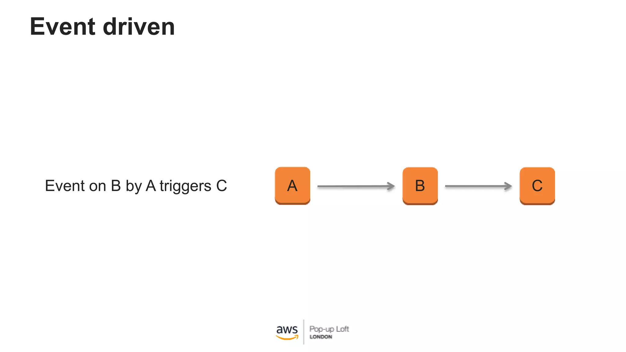 Event driven
A B CEvent on B by A triggers C
 