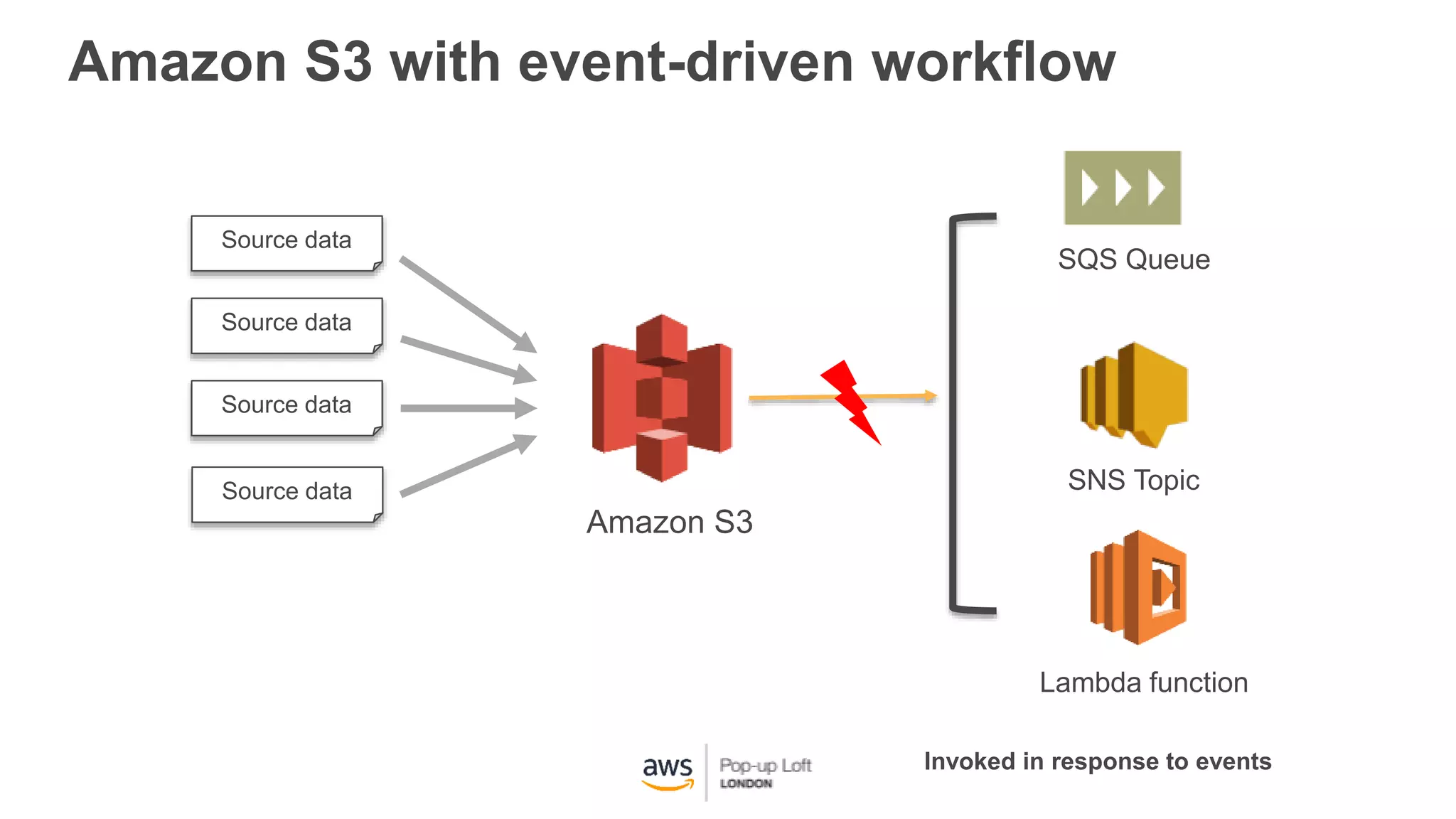 Amazon S3 with event-driven workflow
Lambda function
Amazon S3
Invoked in response to events
SNS Topic
Source data
Source data
Source data
Source data
SQS Queue
 