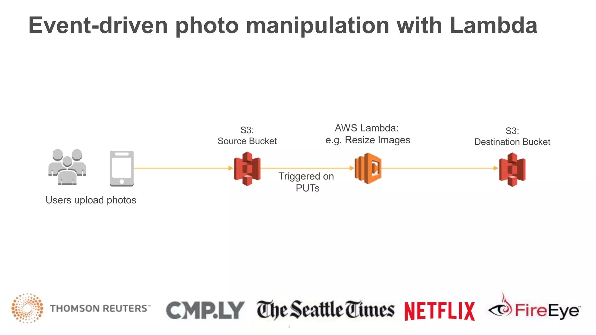 Event-driven photo manipulation with Lambda
AWS Lambda:
e.g. Resize Images
Users upload photos
S3:
Source Bucket
S3:
Destination Bucket
Triggered on
PUTs
 