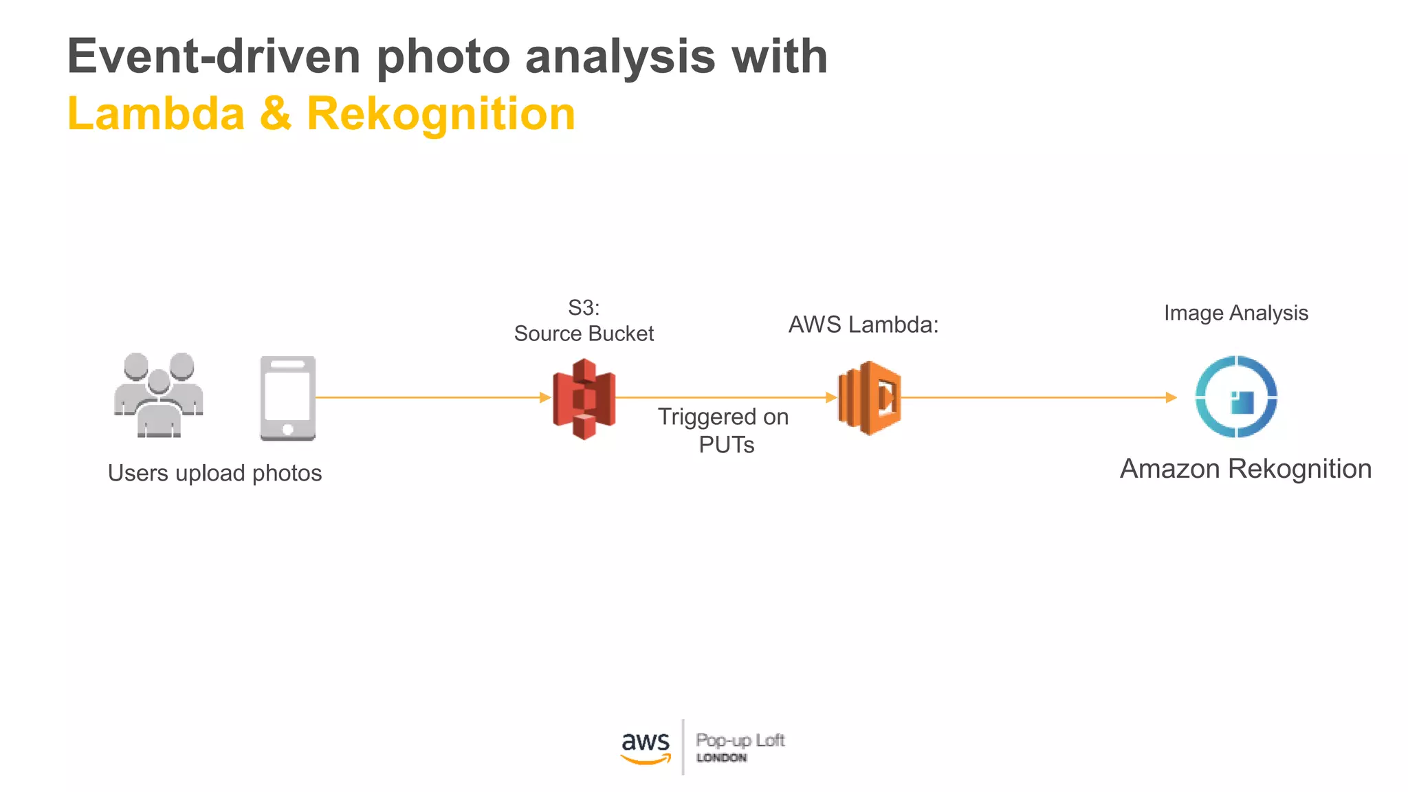 Event-driven photo analysis with
Lambda & Rekognition
AWS Lambda:
Users upload photos
S3:
Source Bucket
Image Analysis
Triggered on
PUTs
Amazon Rekognition
 