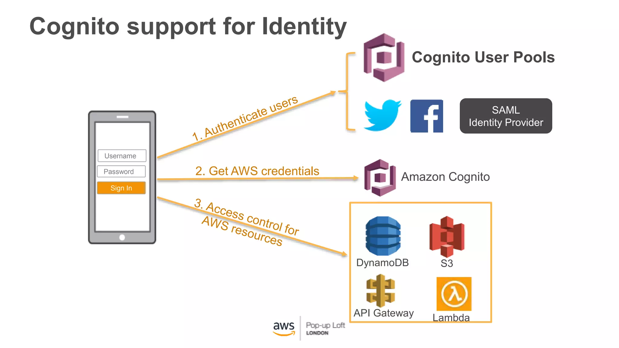 Cognito support for Identity
Username
Password
Sign In
SAML
Identity Provider
Amazon Cognito2. Get AWS credentials
API Gateway
DynamoDB S3
Lambda
Cognito User Pools
 