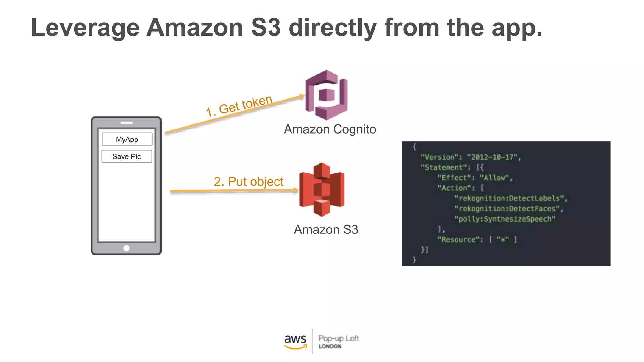 Leverage Amazon S3 directly from the app.
MyApp
Save Pic
Amazon Cognito
Amazon S3
2. Put object
 