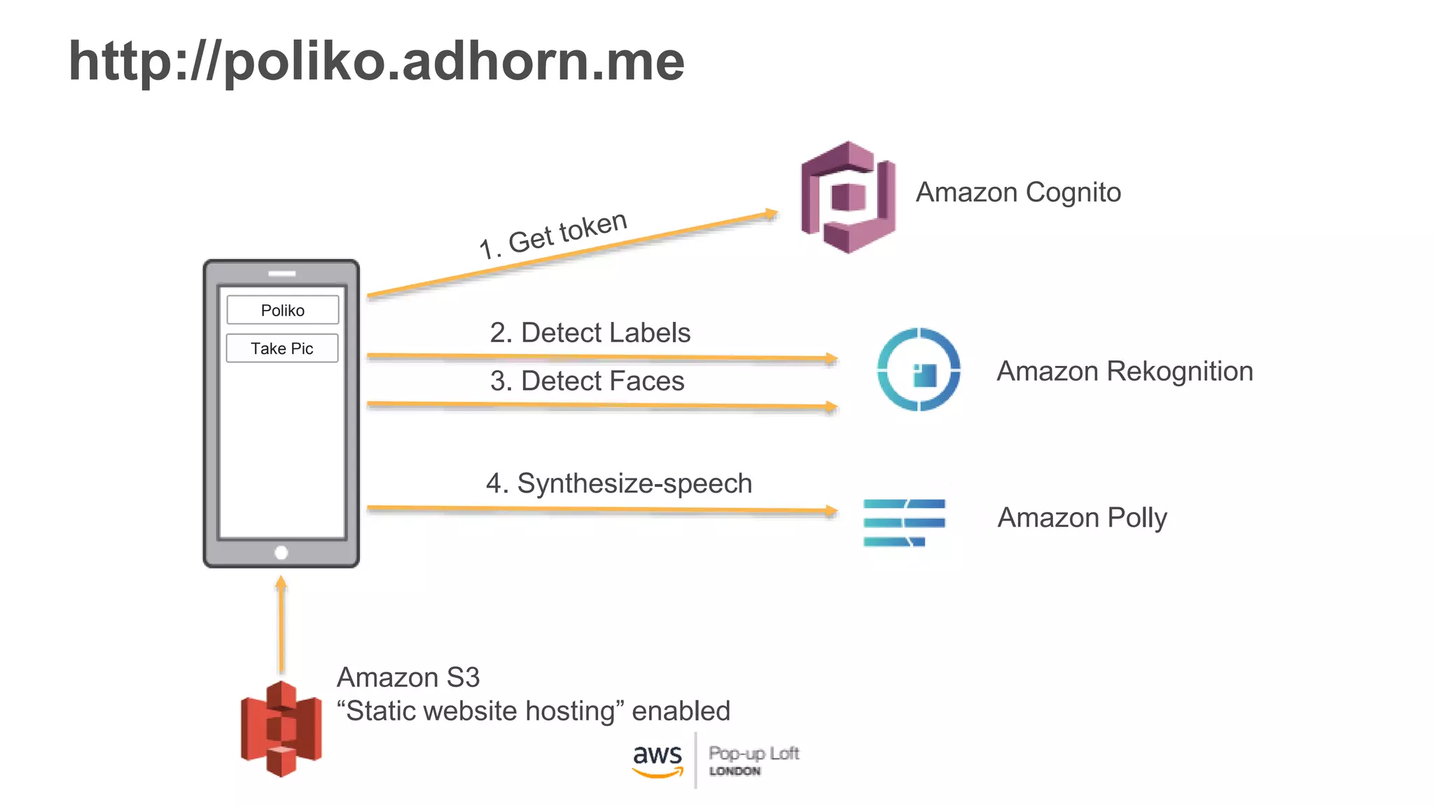 http://poliko.adhorn.me
Poliko
Take Pic
Amazon Cognito
2. Detect Labels
4. Synthesize-speech
Amazon Rekognition
Amazon Polly
3. Detect Faces
Amazon S3
“Static website hosting” enabled
 