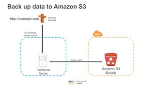 Back up data to Amazon S3
Amazon
Route53
http://example.com
Traditional
Server
Amazon S3
Bucket
Copy to S3
On Premise
Infrastructure
 