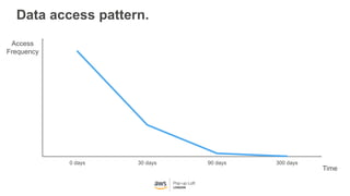 Data access pattern.
0 days 30 days 90 days 300 days
Time
Access
Frequency
 