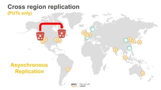 Cross region replication
(PUTs only)
Asynchronous
Replication
 