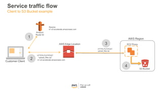 Amazon
Route 53
Resolve
b1.s3-accelerate.amazonaws.com
HTTPS PUT/POST
upload_files.zip
HTTP/S PUT/POST
“upload_files.zip”
Service traffic flow
Client to S3 Bucket example
S3 Bucket
b1.s3-accelerate.amazonaws.com
EC2 Proxy
AWS Region
AWS Edge Location
Customer Client
1
2
3
4
 