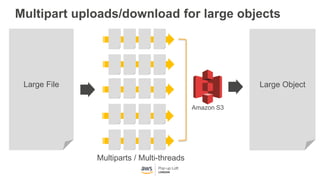 Multipart uploads/download for large objects
Large File Large Object
Amazon S3
Multiparts / Multi-threads
 