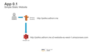 Amazon S3
App 0.1
http://poliko.adhorn.me.s3-website-eu-west-1.amazonaws.com
Simple Static Website
Amazon
Route53
http://poliko.adhorn.me
 