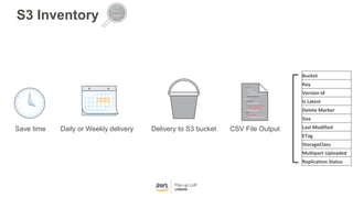 S3 Inventory
Save time Daily or Weekly delivery Delivery to S3 bucket CSV File Output
Bucket
Key
Version Id
Is Latest
Delete Marker
Size
Last Modified
ETag
StorageClass
Multipart Uploaded
Replication Status
 