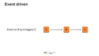Event driven
A B CEvent on B by A triggers C
 