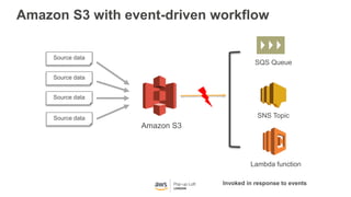 Amazon S3 with event-driven workflow
Lambda function
Amazon S3
Invoked in response to events
SNS Topic
Source data
Source data
Source data
Source data
SQS Queue
 
