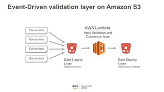 Event-Driven validation layer on Amazon S3
Source data
Source data
Source data
Source data
Data Staging
Layer
/data/source-raw
Data Staging
Layer
/data/source-validated
Input Validation and
Conversion layer
AWS Lambda
 