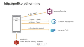 http://poliko.adhorn.me
Poliko
Take Pic
Amazon Cognito
2. Detect Labels
4. Synthesize-speech
Amazon Rekognition
Amazon Polly
3. Detect Faces
Amazon S3
“Static website hosting” enabled
 