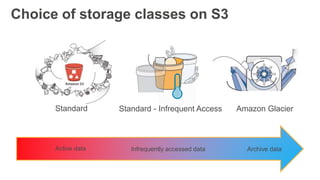Choice of storage classes on S3
Standard
Active data Archive dataInfrequently accessed data
Standard - Infrequent Access Amazon Glacier
 