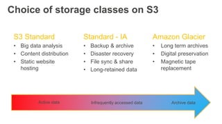 Choice of storage classes on S3
Active data Archive dataInfrequently accessed data
S3 Standard
• Big data analysis
• Content distribution
• Static website
hosting
Standard - IA
• Backup & archive
• Disaster recovery
• File sync & share
• Long-retained data
Amazon Glacier
• Long term archives
• Digital preservation
• Magnetic tape
replacement
 
