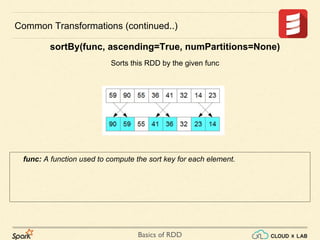 Basics of RDD
func: A function used to compute the sort key for each element.
Common Transformations (continued..)
sortBy(func, ascending=True, numPartitions=None)
Sorts this RDD by the given func
 