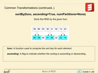 Basics of RDD
Common Transformations (continued..)
sortBy(func, ascending=True, numPartitions=None)
Sorts this RDD by the given func
func: A function used to compute the sort key for each element.
ascending: A flag to indicate whether the sorting is ascending or descending.
 