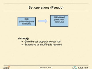 Basics of RDD
distinct()
+ Give the set property to your rdd
+ Expensive as shuffling is required
Set operations (Pseudo)
 
