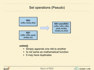 Basics of RDD
union()
+ Simply appends one rdd to another
+ Is not same as mathematical function
+ It may have duplicates
Set operations (Pseudo)
 