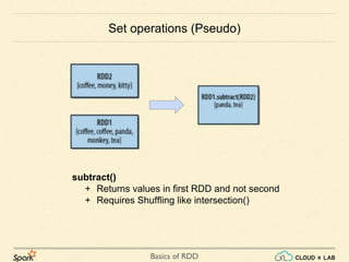 Basics of RDD
subtract()
+ Returns values in first RDD and not second
+ Requires Shuffling like intersection()
Set operations (Pseudo)
 