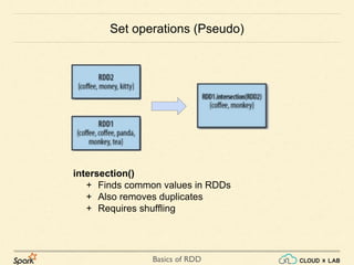 Basics of RDD
intersection()
+ Finds common values in RDDs
+ Also removes duplicates
+ Requires shuffling
Set operations (Pseudo)
 