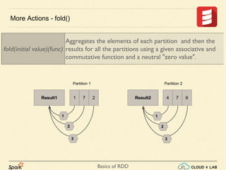 Basics of RDD
More Actions - fold()
fold(initial value)(func)
Aggregates the elements of each partition and then the
results for all the partitions using a given associative and
commutative function and a neutral "zero value".
Initial Value 1 7 2 4 7 6Initial Value
Partition 1 Partition 2
1
2
3
1
2
3
Result1 Result2
 