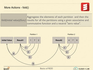 Basics of RDD
More Actions - fold()
fold(initial value)(func)
Aggregates the elements of each partition and then the
results for all the partitions using a given associative and
commutative function and a neutral "zero value".
Result1 Result2Initial Value
4
5
1 7 2 4 7 6
Partition 1 Partition 2
1
2
3
1
2
3
 