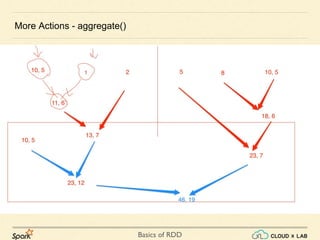 Basics of RDD
More Actions - aggregate()
 