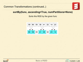 Basics of RDD
Common Transformations (continued..)
sortBy(func, ascending=True, numPartitions=None)
Sorts this RDD by the given func
 
