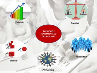 5 PRINCIPIOS
FUNDAMENTALES
DE LA CALIDAD
Equidad
Relevancia
Pertinencia
Eficacia
Eficiencia
 